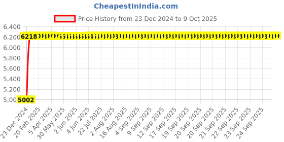 moglix.com Fenner D268 Poly-F Plus PB Classical Wrapped V Belt fenner Price History Graph from 23 Dec 2024 to 7 Oct 2025