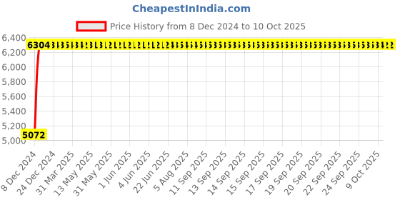 moglix.com Fenner D272 Poly-F Plus PB Classical Wrapped V Belt fenner Price History Graph from 8 Dec 2024 to 10 Oct 2025