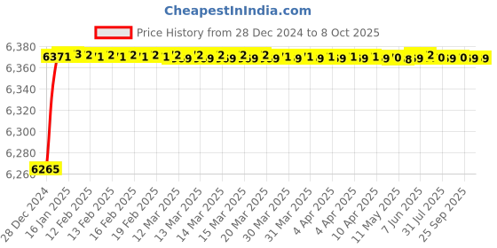 moglix.com Fenner D275 Poly-F Plus PB Classical Wrapped V Belt fenner Price History Graph from 28 Dec 2024 to 8 Oct 2025