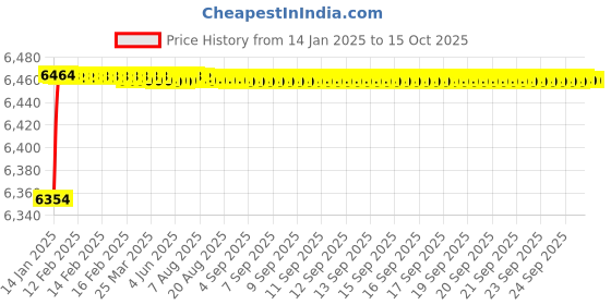 moglix.com Fenner D278 Poly-F Plus PB Classical Wrapped V Belt fenner Price History Graph from 14 Jan 2025 to 14 Oct 2025