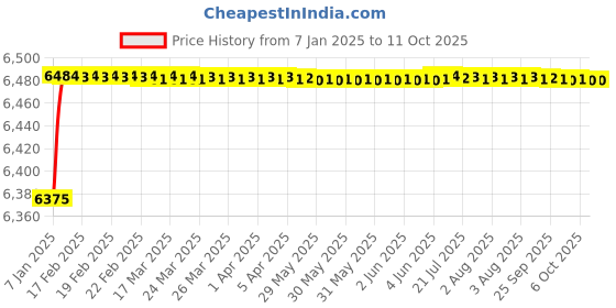 moglix.com Fenner D280 Poly-F Plus PB Classical Wrapped V Belt fenner Price History Graph from 7 Jan 2025 to 10 Oct 2025