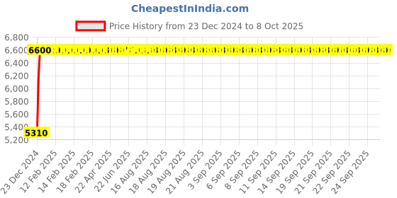moglix.com Fenner D285 Poly-F Plus PB Classical Wrapped V Belt fenner Price History Graph from 23 Dec 2024 to 8 Oct 2025