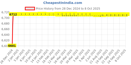moglix.com Fenner D290 Poly-F Plus PB Classical Wrapped V Belt fenner Price History Graph from 28 Dec 2024 to 7 Oct 2025