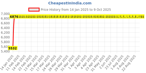 moglix.com Fenner D295 Poly-F Plus PB Classical Wrapped V Belt fenner Price History Graph from 14 Jan 2025 to 9 Oct 2025