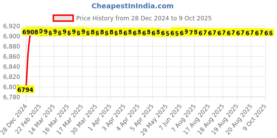 moglix.com Fenner D296 Poly-F Plus PB Classical Wrapped V Belt fenner Price History Graph from 28 Dec 2024 to 9 Oct 2025