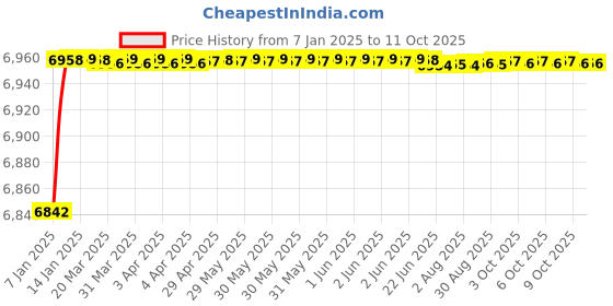 moglix.com Fenner D298 Poly-F Plus PB Classical Wrapped V Belt fenner Price History Graph from 7 Jan 2025 to 11 Oct 2025