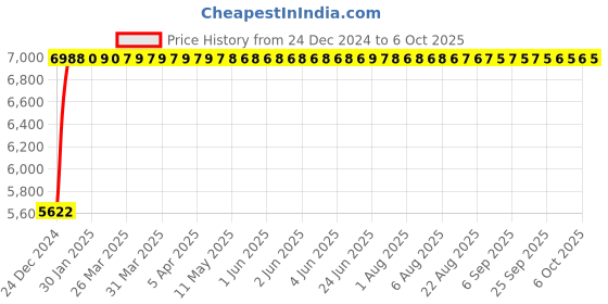 moglix.com Fenner D300 Poly-F Plus PB Classical Wrapped V Belt fenner Price History Graph from 24 Dec 2024 to 6 Oct 2025