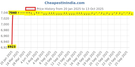 moglix.com Fenner D303 Poly-F Plus PB Classical Wrapped V Belt fenner Price History Graph from 20 Jan 2025 to 12 Oct 2025