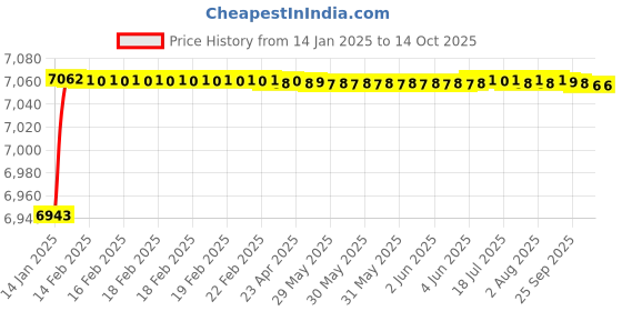 moglix.com Fenner D305 Poly-F Plus PB Classical Wrapped V Belt fenner Price History Graph from 14 Jan 2025 to 14 Oct 2025