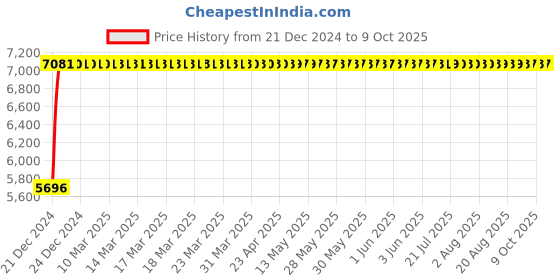 moglix.com Fenner D310 Poly-F Plus PB Classical Wrapped V Belt fenner Price History Graph from 21 Dec 2024 to 9 Oct 2025