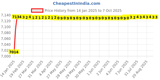 moglix.com Fenner D314 Poly-F Plus PB Classical Wrapped V Belt fenner Price History Graph from 14 Jan 2025 to 7 Oct 2025