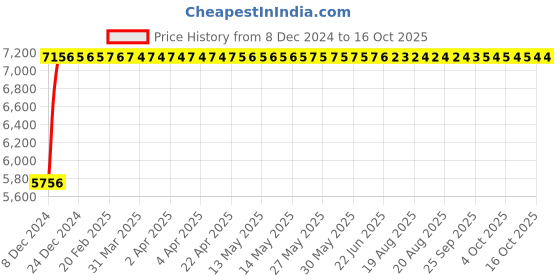 moglix.com Fenner D315 Poly-F Plus PB Classical Wrapped V Belt fenner Price History Graph from 8 Dec 2024 to 14 Oct 2025