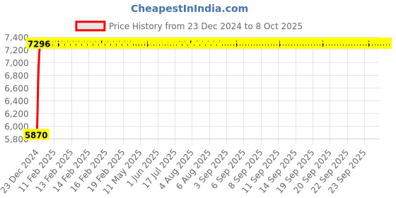 moglix.com Fenner D320 Poly-F Plus PB Classical Wrapped V Belt fenner Price History Graph from 23 Dec 2024 to 8 Oct 2025
