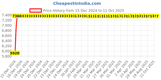 moglix.com Fenner D325 Poly-F Plus PB Classical Wrapped V Belt fenner Price History Graph from 15 Dec 2024 to 11 Oct 2025