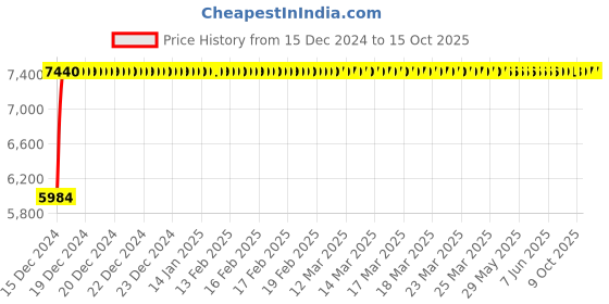 moglix.com Fenner D328 Poly-F Plus PB Classical Wrapped V Belt fenner Price History Graph from 15 Dec 2024 to 15 Oct 2025