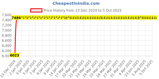 moglix.com Fenner D330 Poly-F Plus PB Classical Wrapped V Belt fenner Price History Graph from 23 Dec 2024 to 5 Oct 2025