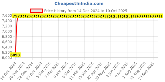 moglix.com Fenner D334 Poly-F Plus PB Classical Wrapped V Belt fenner Price History Graph from 14 Dec 2024 to 9 Oct 2025