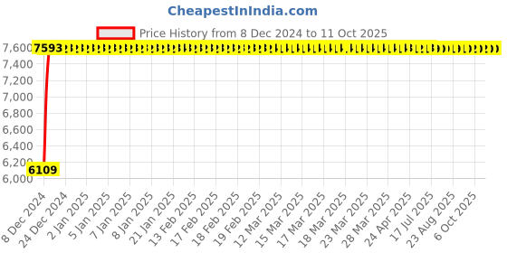 moglix.com Fenner D335 Poly-F Plus PB Classical Wrapped V Belt fenner Price History Graph from 8 Dec 2024 to 10 Oct 2025