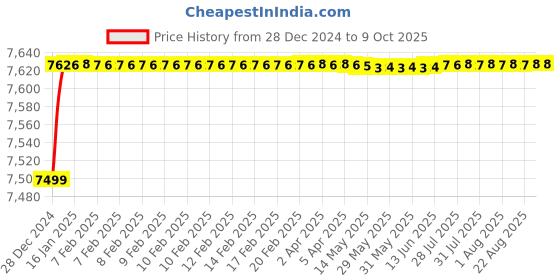 moglix.com Fenner D336 Poly-F Plus PB Classical Wrapped V Belt fenner Price History Graph from 28 Dec 2024 to 7 Oct 2025