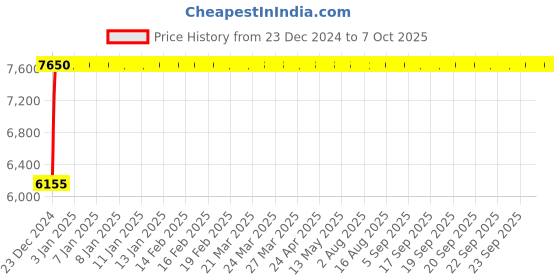moglix.com Fenner D338 Poly-F Plus PB Classical Wrapped V Belt fenner Price History Graph from 23 Dec 2024 to 7 Oct 2025