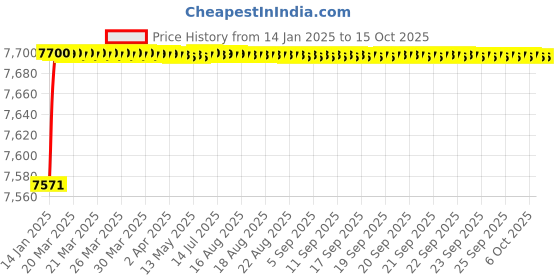 moglix.com Fenner D340 Poly-F Plus PB Classical Wrapped V Belt fenner Price History Graph from 14 Jan 2025 to 14 Oct 2025