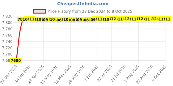 moglix.com Fenner D345 Poly-F Plus PB Classical Wrapped V Belt fenner Price History Graph from 28 Dec 2024 to 7 Oct 2025