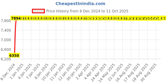 moglix.com Fenner D348 Poly-F Plus PB Classical Wrapped V Belt fenner Price History Graph from 8 Dec 2024 to 10 Oct 2025