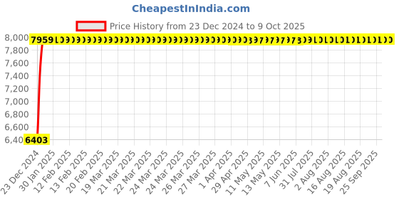 moglix.com Fenner D350 Poly-F Plus PB Classical Wrapped V Belt fenner Price History Graph from 23 Dec 2024 to 9 Oct 2025