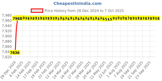 moglix.com Fenner D354 Poly-F Plus PB Classical Wrapped V Belt fenner Price History Graph from 28 Dec 2024 to 7 Oct 2025