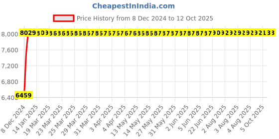moglix.com Fenner D355 Poly-F Plus PB Classical Wrapped V Belt fenner Price History Graph from 8 Dec 2024 to 11 Oct 2025