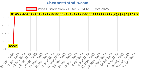 moglix.com Fenner D358 Poly-F Plus PB Classical Wrapped V Belt fenner Price History Graph from 21 Dec 2024 to 9 Oct 2025
