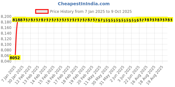 moglix.com Fenner D360 Poly-F Plus PB Classical Wrapped V Belt fenner Price History Graph from 7 Jan 2025 to 9 Oct 2025