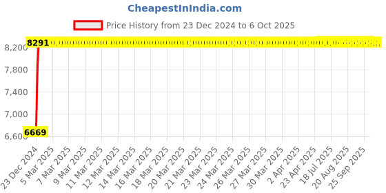 moglix.com Fenner D365 Poly-F Plus PB Classical Wrapped V Belt fenner Price History Graph from 23 Dec 2024 to 6 Oct 2025