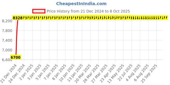moglix.com Fenner D366 Poly-F Plus PB Classical Wrapped V Belt fenner Price History Graph from 21 Dec 2024 to 8 Oct 2025