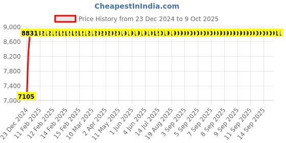 moglix.com Fenner D370 Poly-F Plus PB Classical Wrapped V Belt fenner Price History Graph from 23 Dec 2024 to 7 Oct 2025