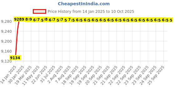moglix.com Fenner D378 Poly-F Plus PB Classical Wrapped V Belt fenner Price History Graph from 14 Jan 2025 to 9 Oct 2025