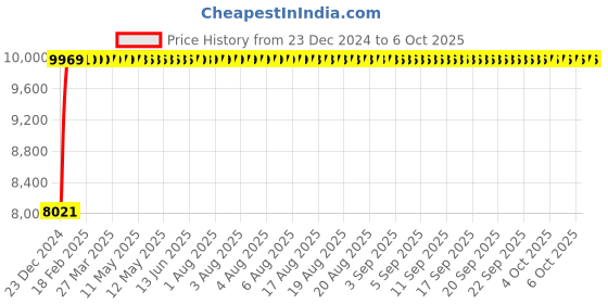 moglix.com Fenner D390 Poly-F Plus PB Classical Wrapped V Belt fenner Price History Graph from 23 Dec 2024 to 6 Oct 2025