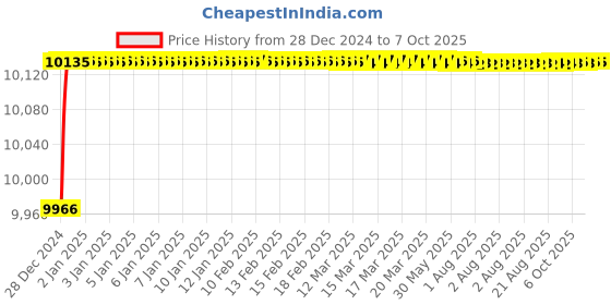 moglix.com Fenner D398 Poly-F Plus PB Classical Wrapped V Belt fenner Price History Graph from 28 Dec 2024 to 7 Oct 2025