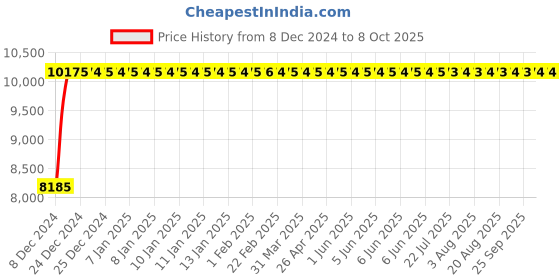 moglix.com Fenner D400 Poly-F Plus PB Classical Wrapped V Belt fenner Price History Graph from 8 Dec 2024 to 7 Oct 2025
