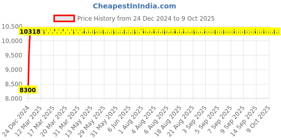 moglix.com Fenner D408 Poly-F Plus PB Classical Wrapped V Belt fenner Price History Graph from 24 Dec 2024 to 9 Oct 2025