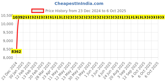 moglix.com Fenner D412 Poly-F Plus PB Classical Wrapped V Belt fenner Price History Graph from 23 Dec 2024 to 6 Oct 2025