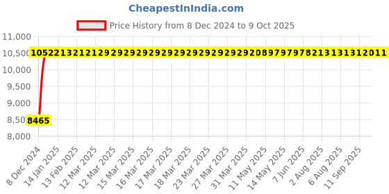 moglix.com Fenner D413 Poly-F Plus PB Classical Wrapped V Belt fenner Price History Graph from 8 Dec 2024 to 9 Oct 2025