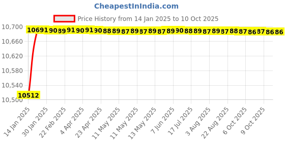 moglix.com Fenner D420 Poly-F Plus PB Classical Wrapped V Belt fenner Price History Graph from 14 Jan 2025 to 10 Oct 2025
