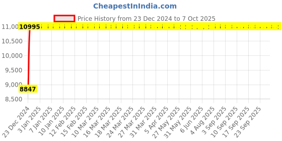 moglix.com Fenner D433 Poly-F Plus PB Classical Wrapped V Belt fenner Price History Graph from 23 Dec 2024 to 7 Oct 2025