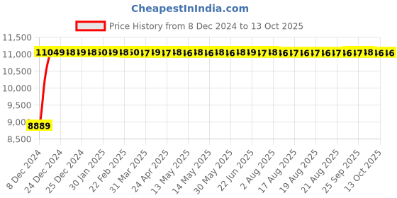 moglix.com Fenner D435 Poly-F Plus PB Classical Wrapped V Belt fenner Price History Graph from 8 Dec 2024 to 11 Oct 2025