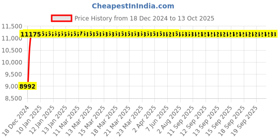 moglix.com Fenner D440 Poly-F Plus PB Classical Wrapped V Belt fenner Price History Graph from 18 Dec 2024 to 12 Oct 2025