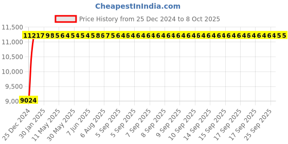 moglix.com Fenner D441 Poly-F Plus PB Classical Wrapped V Belt fenner Price History Graph from 25 Dec 2024 to 8 Oct 2025