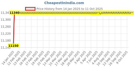 moglix.com Fenner D445 Poly-F Plus PB Classical Wrapped V Belt fenner Price History Graph from 14 Jan 2025 to 11 Oct 2025