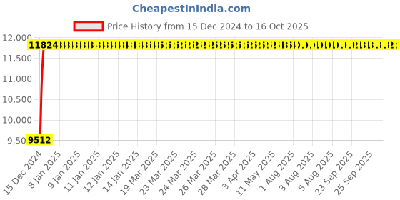 moglix.com Fenner D465 Poly-F Plus PB Classical Wrapped V Belt fenner Price History Graph from 15 Dec 2024 to 16 Oct 2025