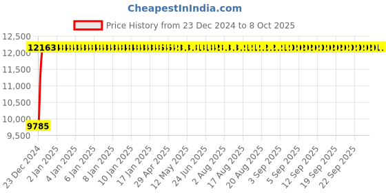 moglix.com Fenner D478 Poly-F Plus PB Classical Wrapped V Belt fenner Price History Graph from 23 Dec 2024 to 7 Oct 2025